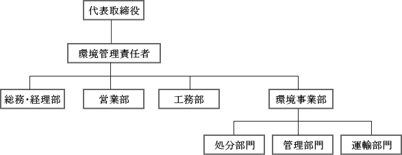 中野開発株式会社の組織図